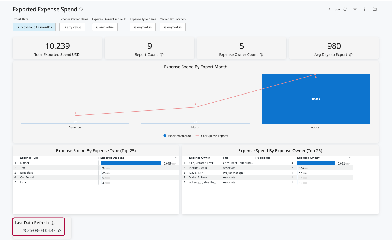 Exported Expense Spend dashboard showing totals, charts by month, top expense types, and top expense owners, with last data refresh timestamp