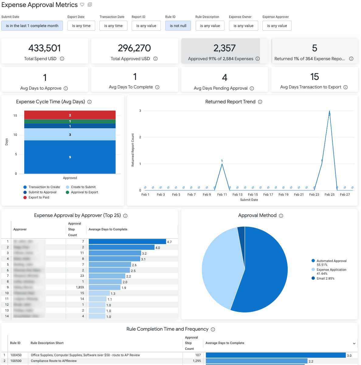 Expense Approval Metrics dashboard showing approval volume and cycle time metrics