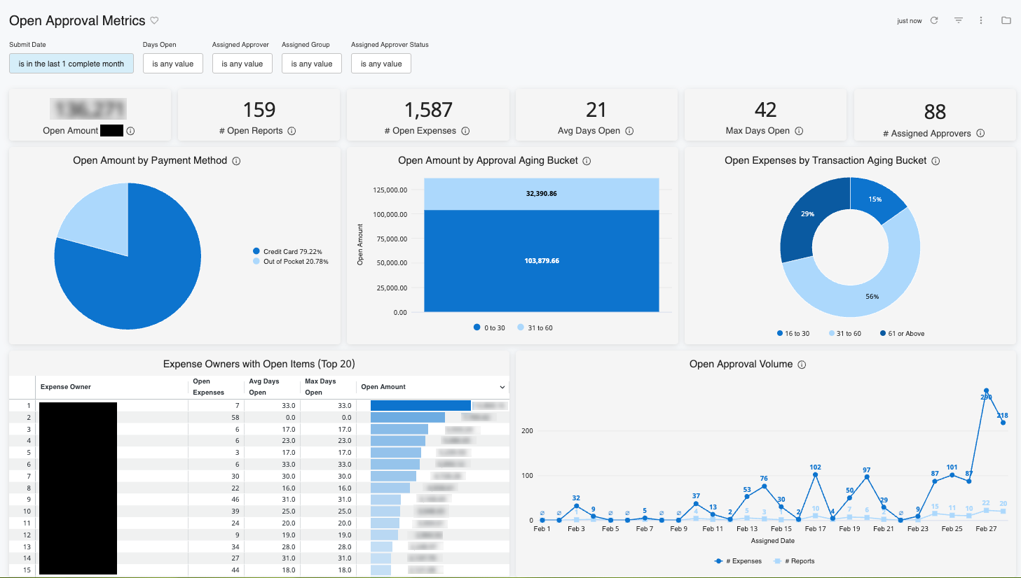 Open Approvals dashboard showing expense approvals status and time awaiting action