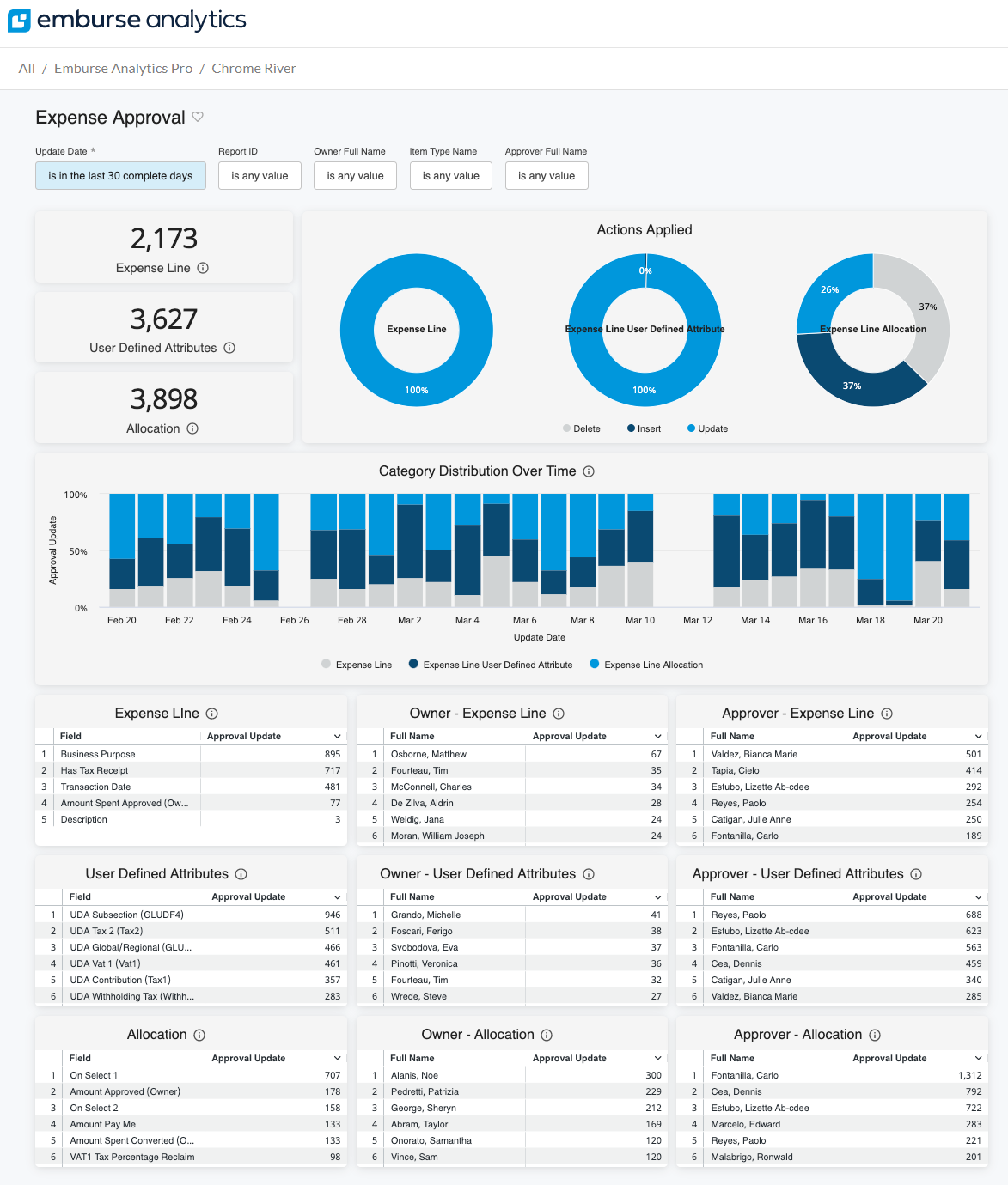 Expense Approval Audit Dashboard in Emburse Analytics Pro