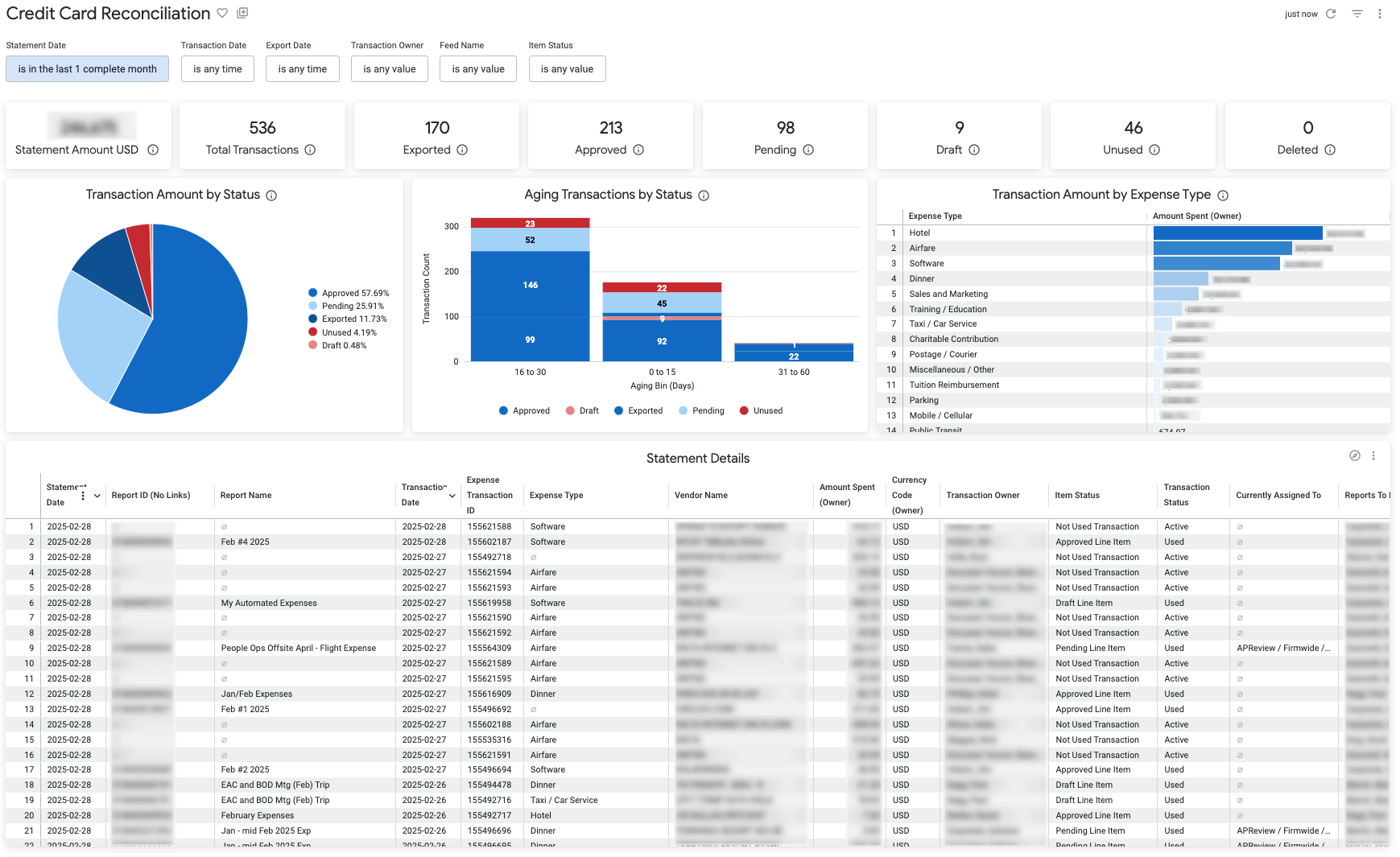 Credit Card Reconciliation dashboard showing card charge status, age, and expense type breakdown