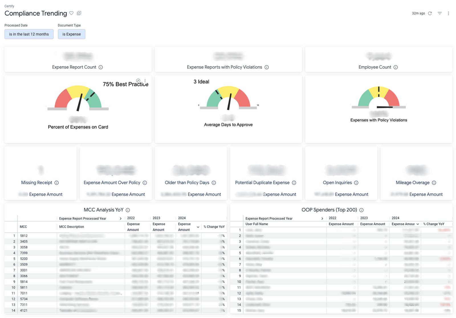 Compliance Trending dashboard showing policy rules, out-of-pocket spending, and merchant category code trends