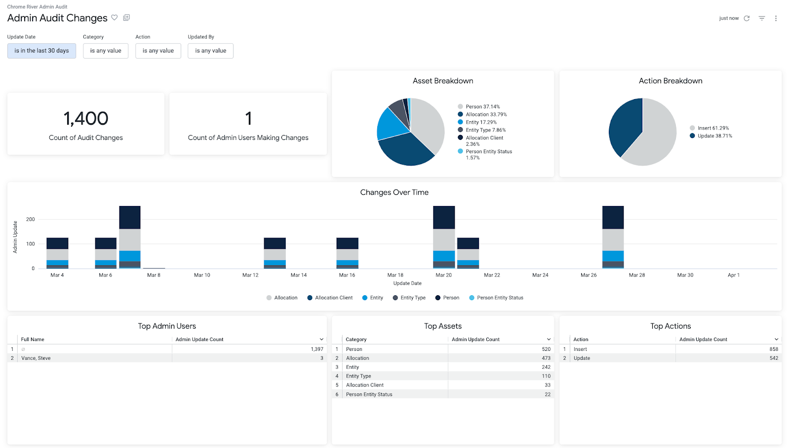 Admin Audit Changes dashboard listing additions, changes, and deletions from admin screens