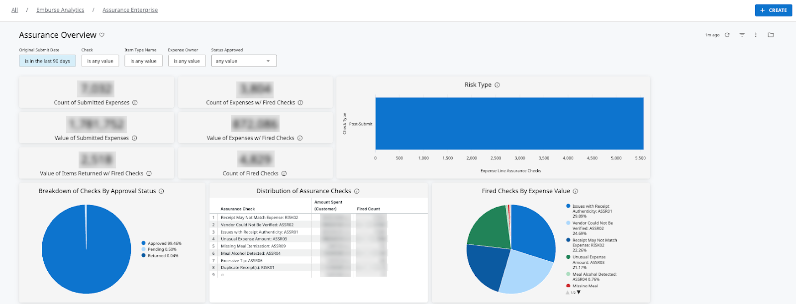 Assurance Overview dashboard showing expense risk metrics, including counts of submitted expenses, fired checks, risk distribution charts, and breakdowns by approval status