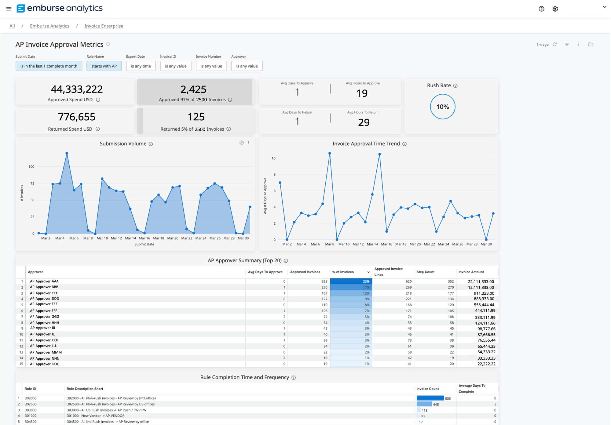 AP Invoice Approval Metrics Dashboard showing accounts payable department invoice approval workflow and efficiency metrics.