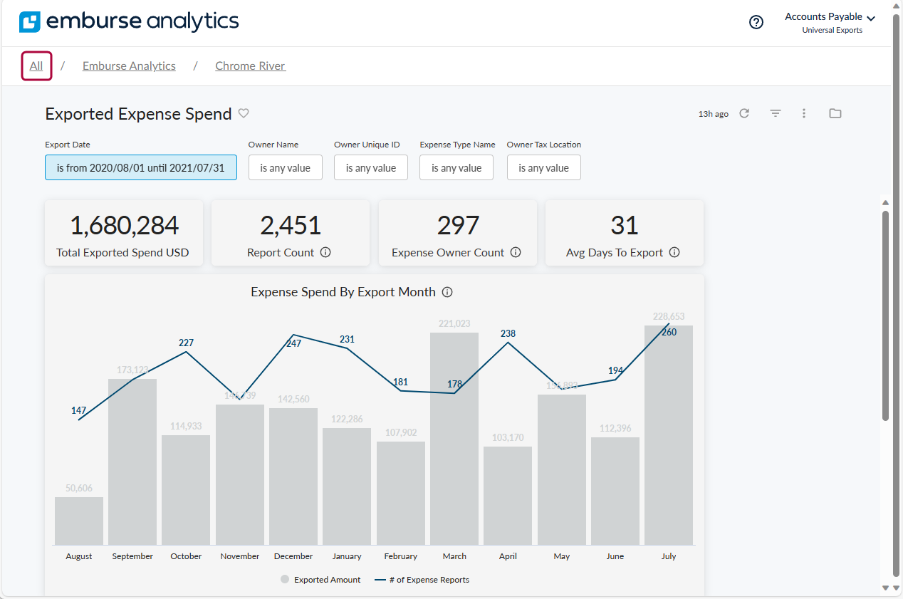 Default dashboard with the All option highlighted in the upper left
