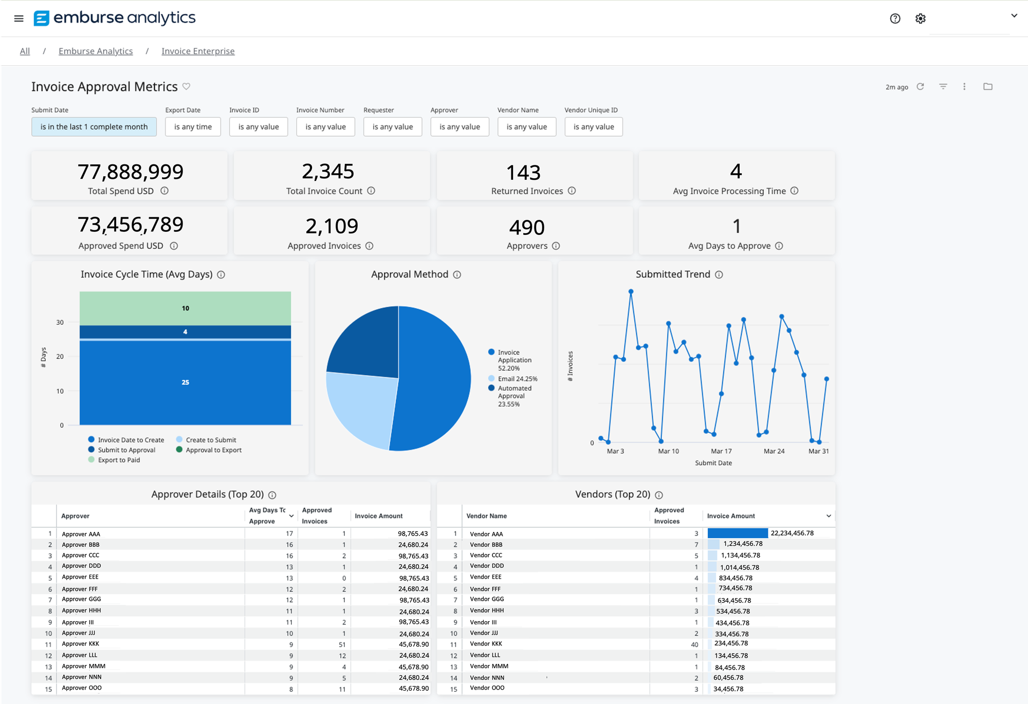 Invoice Approval Metrics Dashboard displaying approval process efficiency metrics and bottleneck identification.