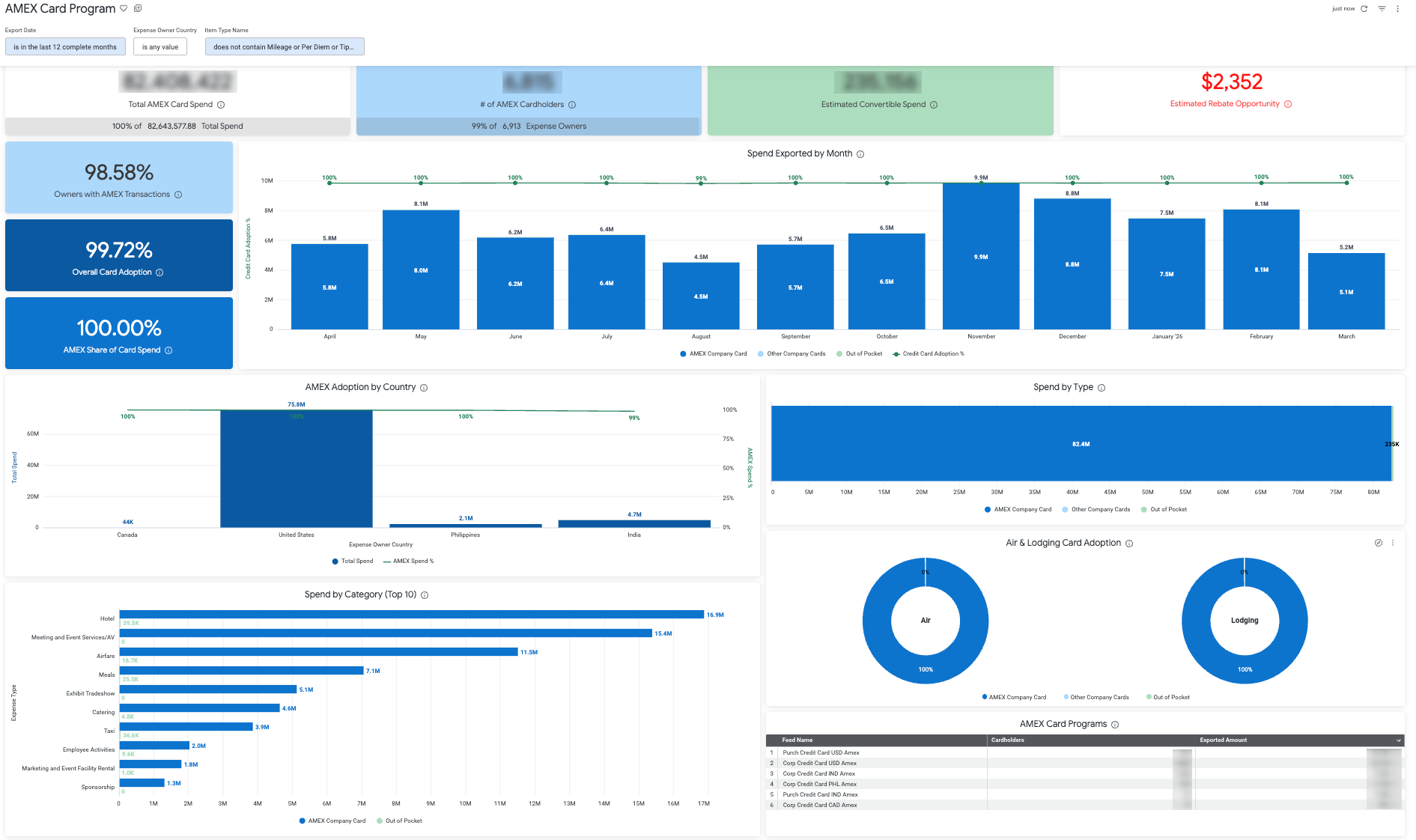 American Express Card Program Dashboard showing adoption trends and convertible spend opportunities.